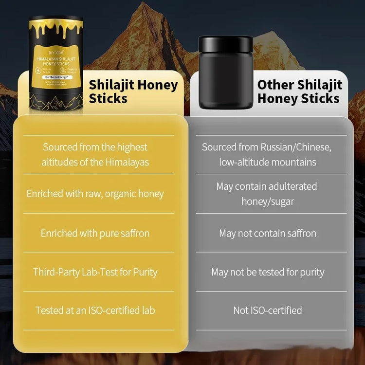 Comparison of Rivitals Shilajit Honey Sticks vs Other Shilajit Honey Sticks. BIYODE is sourced from high Himalayan altitudes, enriched with raw organic honey and pure saffron, lab-tested for purity, and ISO-certified. Competitors may use low-altitude sources with adulterated honey, lacking saffron and certifications.